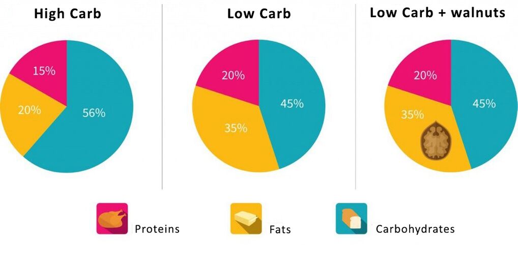 Horario do contido proporcional de proteínas, a quen carbohidratos
